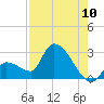 Northwest Channel tide chart for Wednesday, August 10, 2022