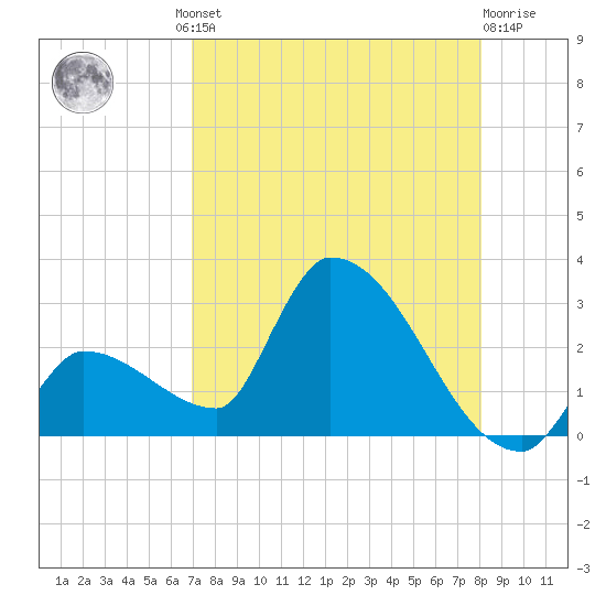 Northwest Channel tide chart for Thursday, August 11, 2022