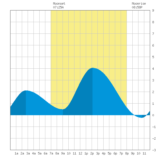 Northwest Channel tide chart for Friday, August 12, 2022