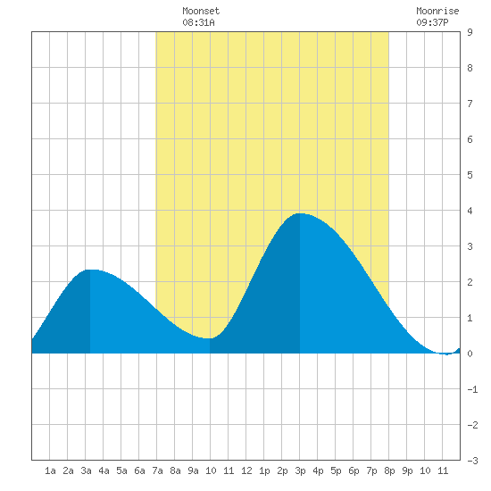 Northwest Channel tide chart for Saturday, August 13, 2022