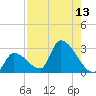Northwest Channel tide chart for Saturday, August 13, 2022