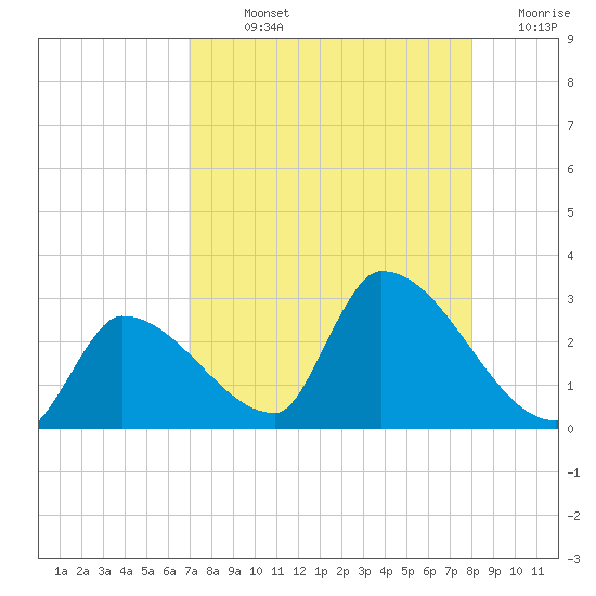 Northwest Channel tide chart for Sunday, August 14, 2022