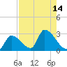 Northwest Channel tide chart for Sunday, August 14, 2022