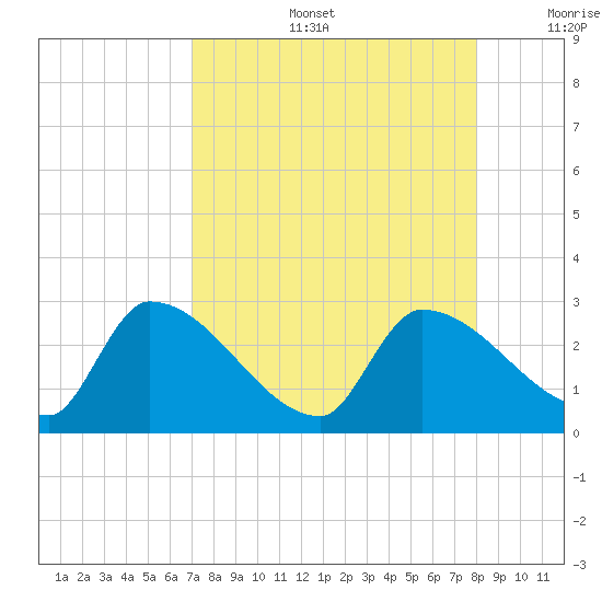 Northwest Channel tide chart for Tuesday, August 16, 2022