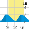 Northwest Channel tide chart for Tuesday, August 16, 2022