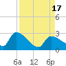 Northwest Channel tide chart for Wednesday, August 17, 2022