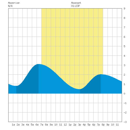 Northwest Channel tide chart for Thursday, August 18, 2022