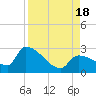 Northwest Channel tide chart for Thursday, August 18, 2022