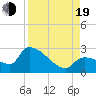 Northwest Channel tide chart for Friday, August 19, 2022