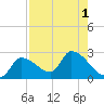 Northwest Channel tide chart for Monday, August 1, 2022