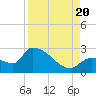 Northwest Channel tide chart for Saturday, August 20, 2022
