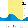 Northwest Channel tide chart for Sunday, August 21, 2022