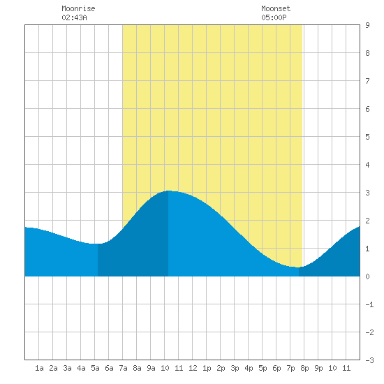 Northwest Channel tide chart for Monday, August 22, 2022