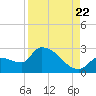Northwest Channel tide chart for Monday, August 22, 2022