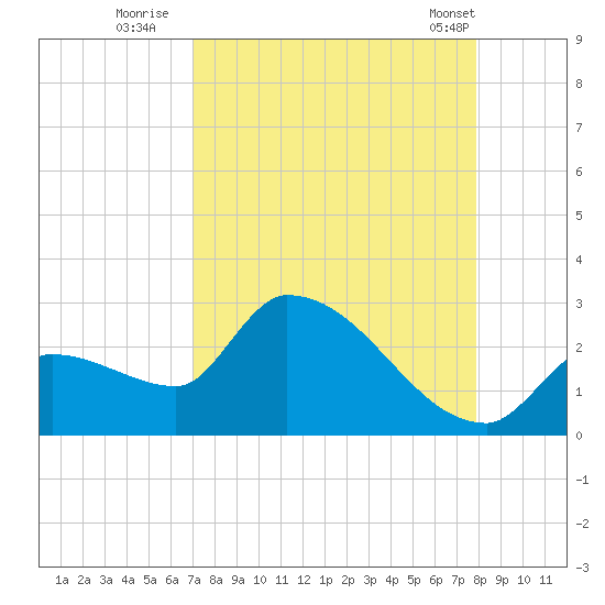 Northwest Channel tide chart for Tuesday, August 23, 2022