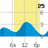 Northwest Channel tide chart for Thursday, August 25, 2022
