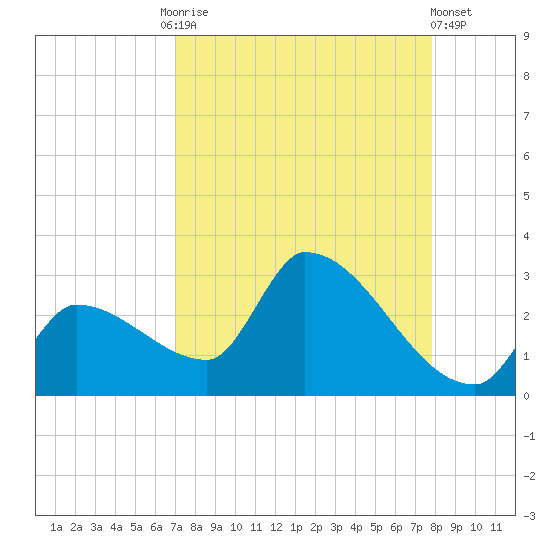 Northwest Channel tide chart for Friday, August 26, 2022