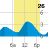 Northwest Channel tide chart for Friday, August 26, 2022