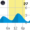 Northwest Channel tide chart for Saturday, August 27, 2022