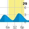 Northwest Channel tide chart for Monday, August 29, 2022