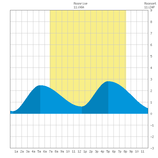 Northwest Channel tide chart for Tuesday, August 2, 2022