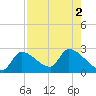 Northwest Channel tide chart for Tuesday, August 2, 2022
