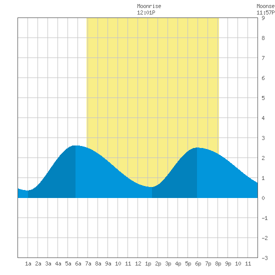 Northwest Channel tide chart for Wednesday, August 3, 2022