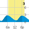 Northwest Channel tide chart for Wednesday, August 3, 2022
