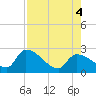 Northwest Channel tide chart for Thursday, August 4, 2022