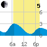 Northwest Channel tide chart for Friday, August 5, 2022