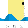 Northwest Channel tide chart for Saturday, August 6, 2022