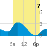 Northwest Channel tide chart for Sunday, August 7, 2022