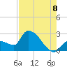 Northwest Channel tide chart for Monday, August 8, 2022
