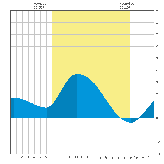 Northwest Channel tide chart for Tuesday, August 9, 2022