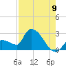 Northwest Channel tide chart for Tuesday, August 9, 2022