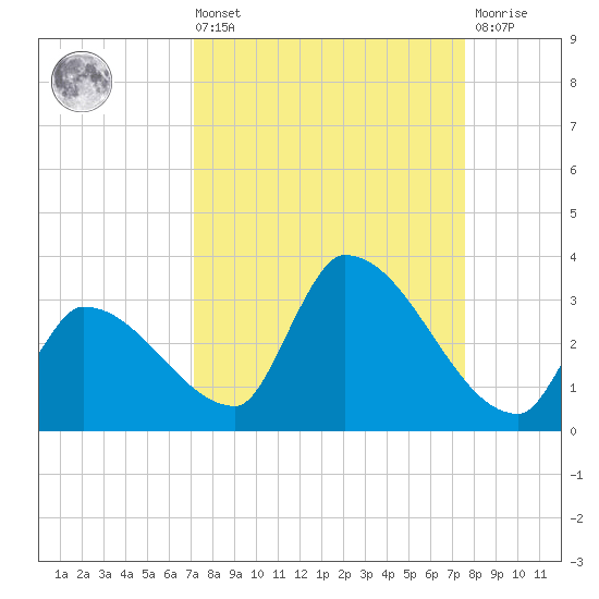 Northwest Channel tide chart for Saturday, September 10, 2022