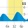 Northwest Channel tide chart for Sunday, September 11, 2022