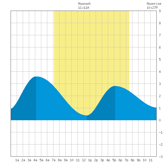 Northwest Channel tide chart for Wednesday, September 14, 2022