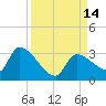 Northwest Channel tide chart for Wednesday, September 14, 2022