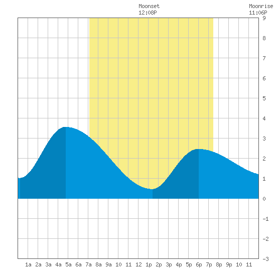 Northwest Channel tide chart for Thursday, September 15, 2022