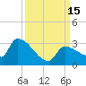 Northwest Channel tide chart for Thursday, September 15, 2022