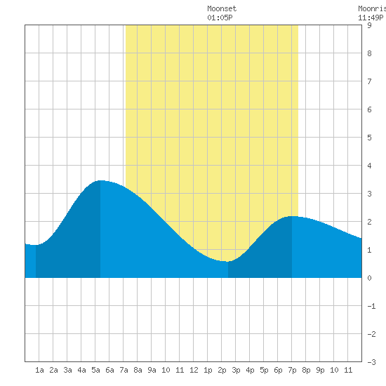 Northwest Channel tide chart for Friday, September 16, 2022