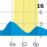 Northwest Channel tide chart for Friday, September 16, 2022