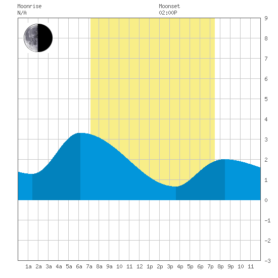Northwest Channel tide chart for Saturday, September 17, 2022