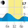 Northwest Channel tide chart for Saturday, September 17, 2022