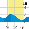 Northwest Channel tide chart for Monday, September 19, 2022