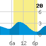 Northwest Channel tide chart for Tuesday, September 20, 2022