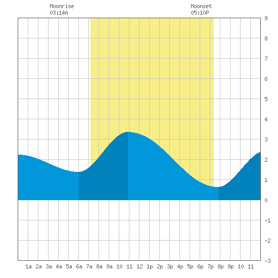 Northwest Channel tide chart for Wednesday, September 21, 2022