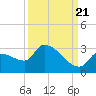 Northwest Channel tide chart for Wednesday, September 21, 2022
