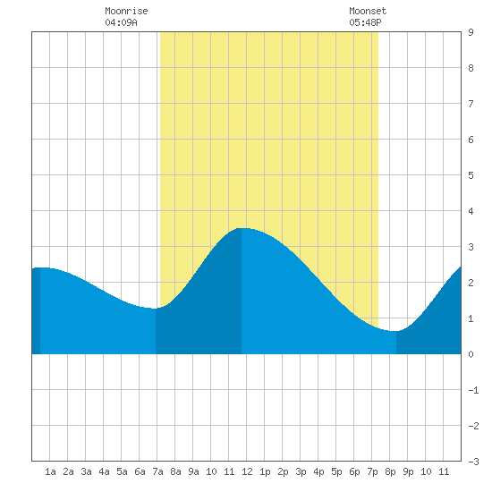Northwest Channel tide chart for Thursday, September 22, 2022